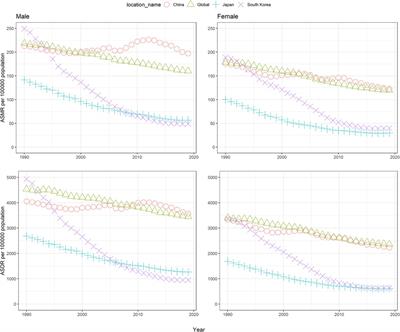 Deaths and disability-adjusted life years of hypertension in China, South Korea, and Japan: A trend over the past 29 years